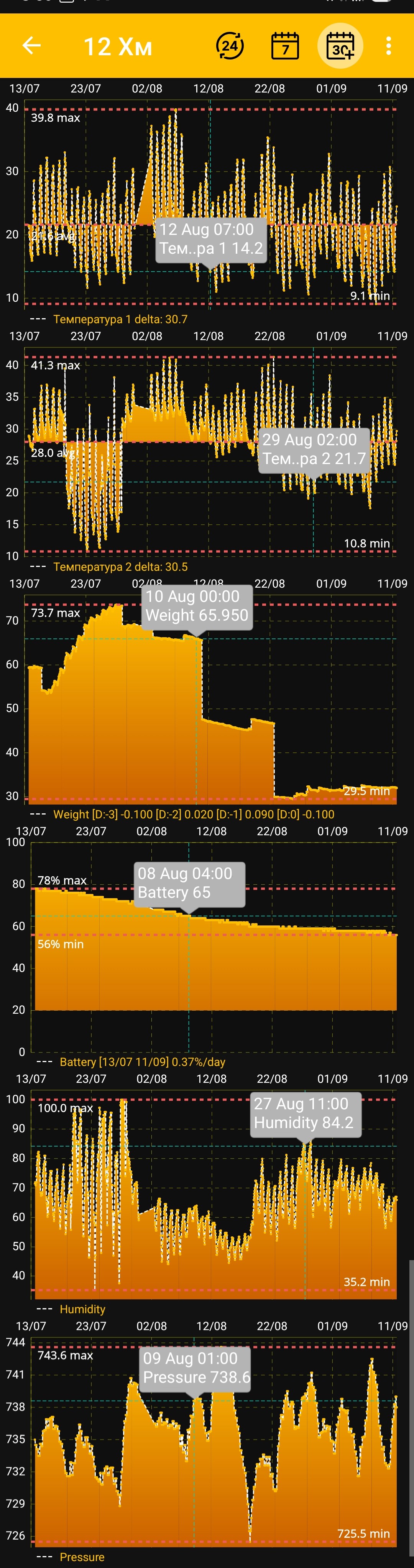 Interactive measurement charts in the BeeApiary app